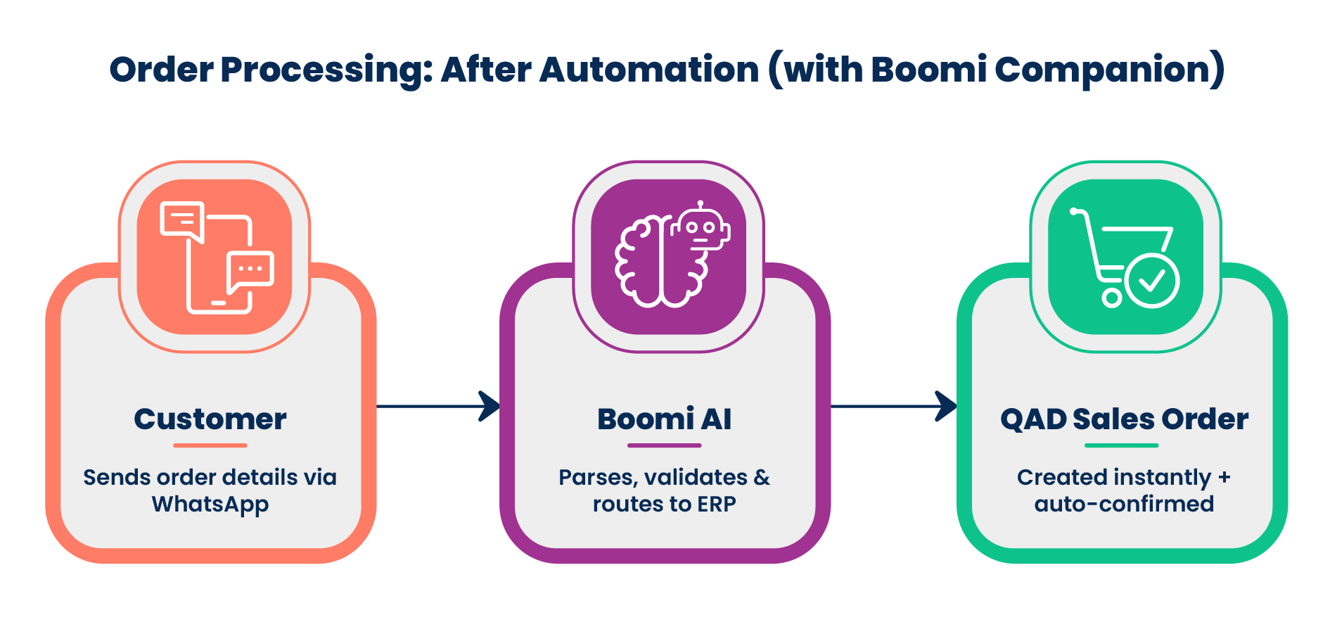 After Automation