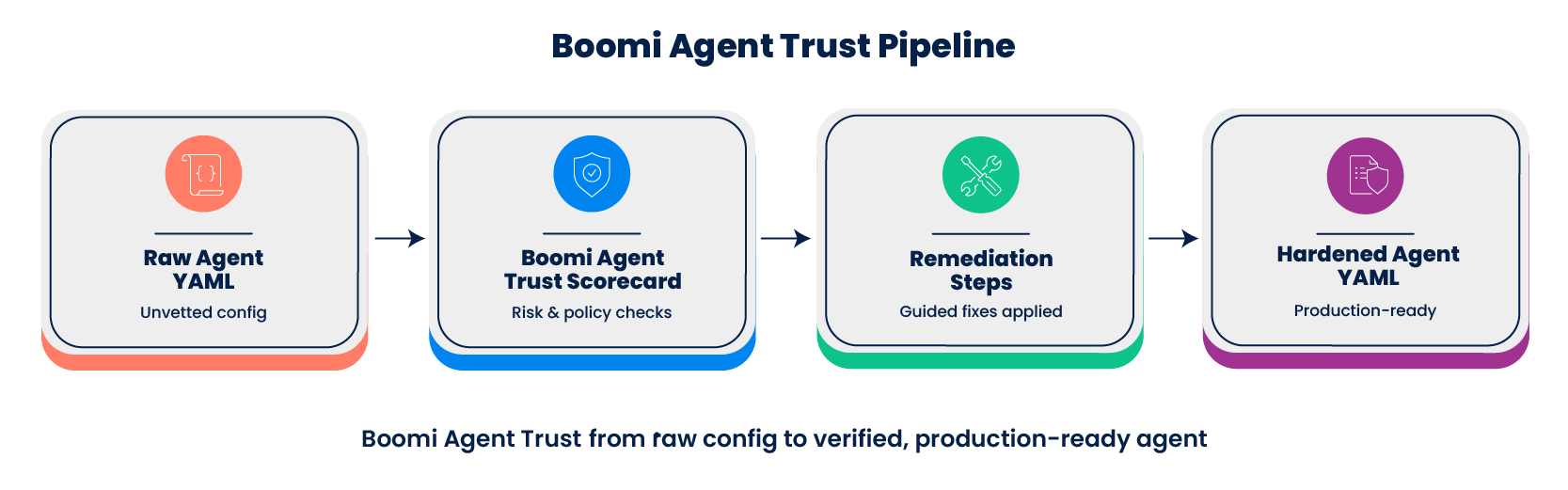 Click to zoom Boomi Agent Trust Pipeline