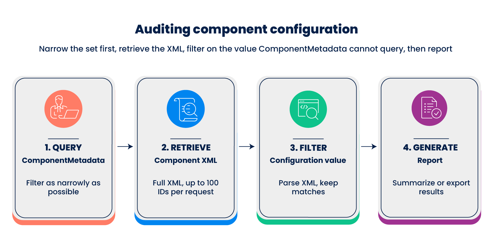 Auditing component configuration workflow: a four-step flow showing query ComponentMetadata, retrieve Component XML, filter on the configuration value, and generate the report.