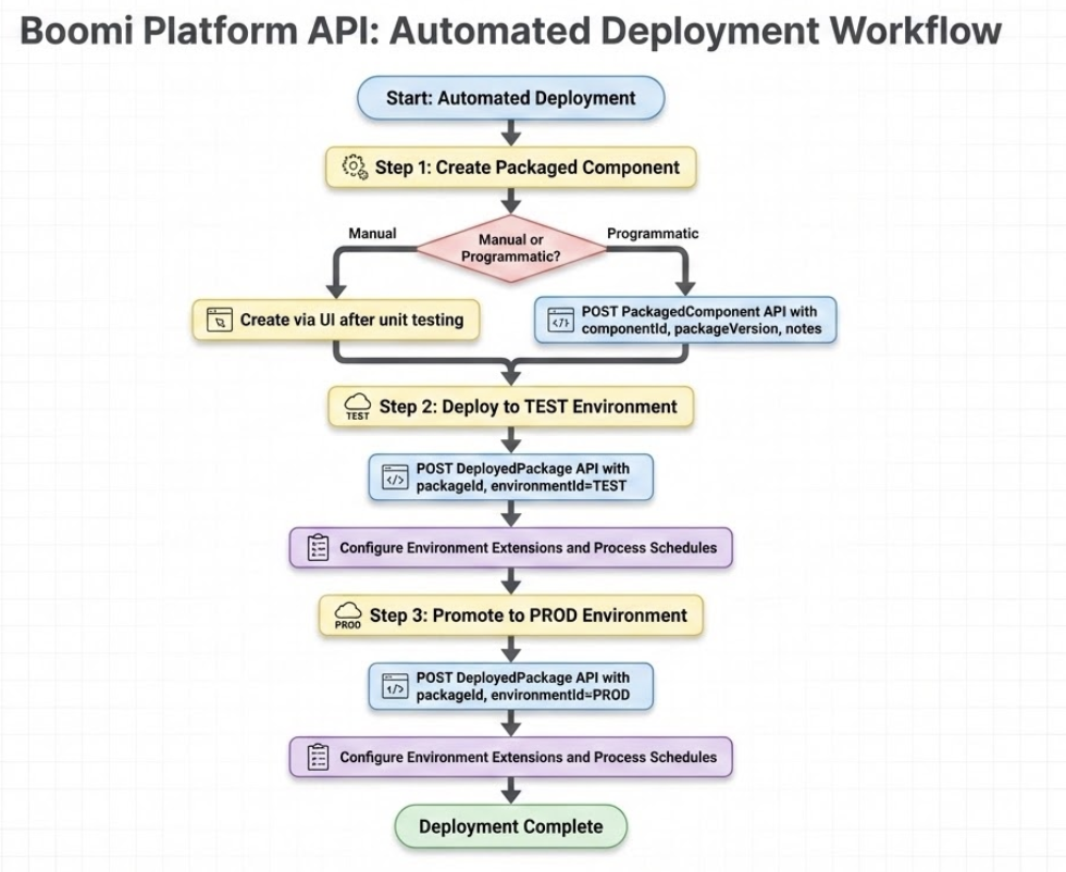 Automated Deployment Workflow