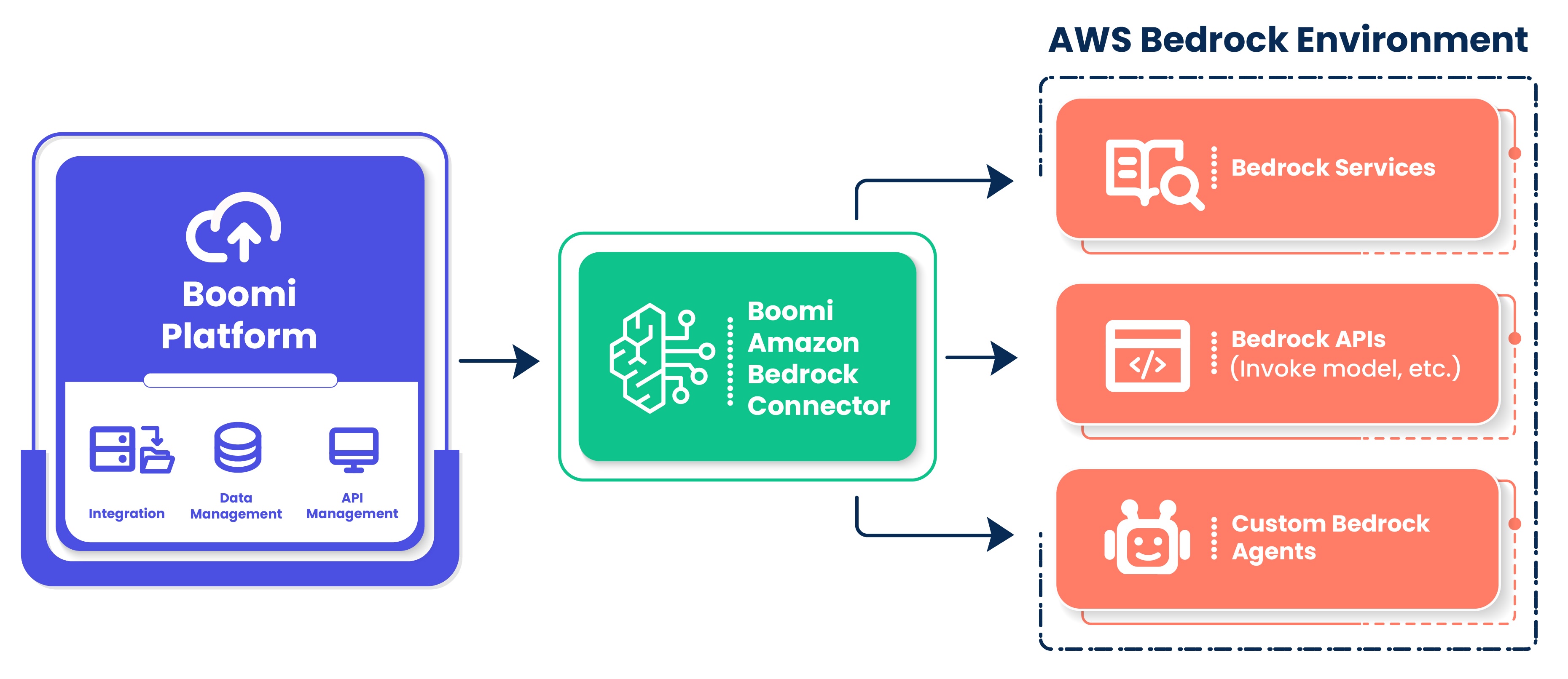 Click to zoom Bedrock Architecture