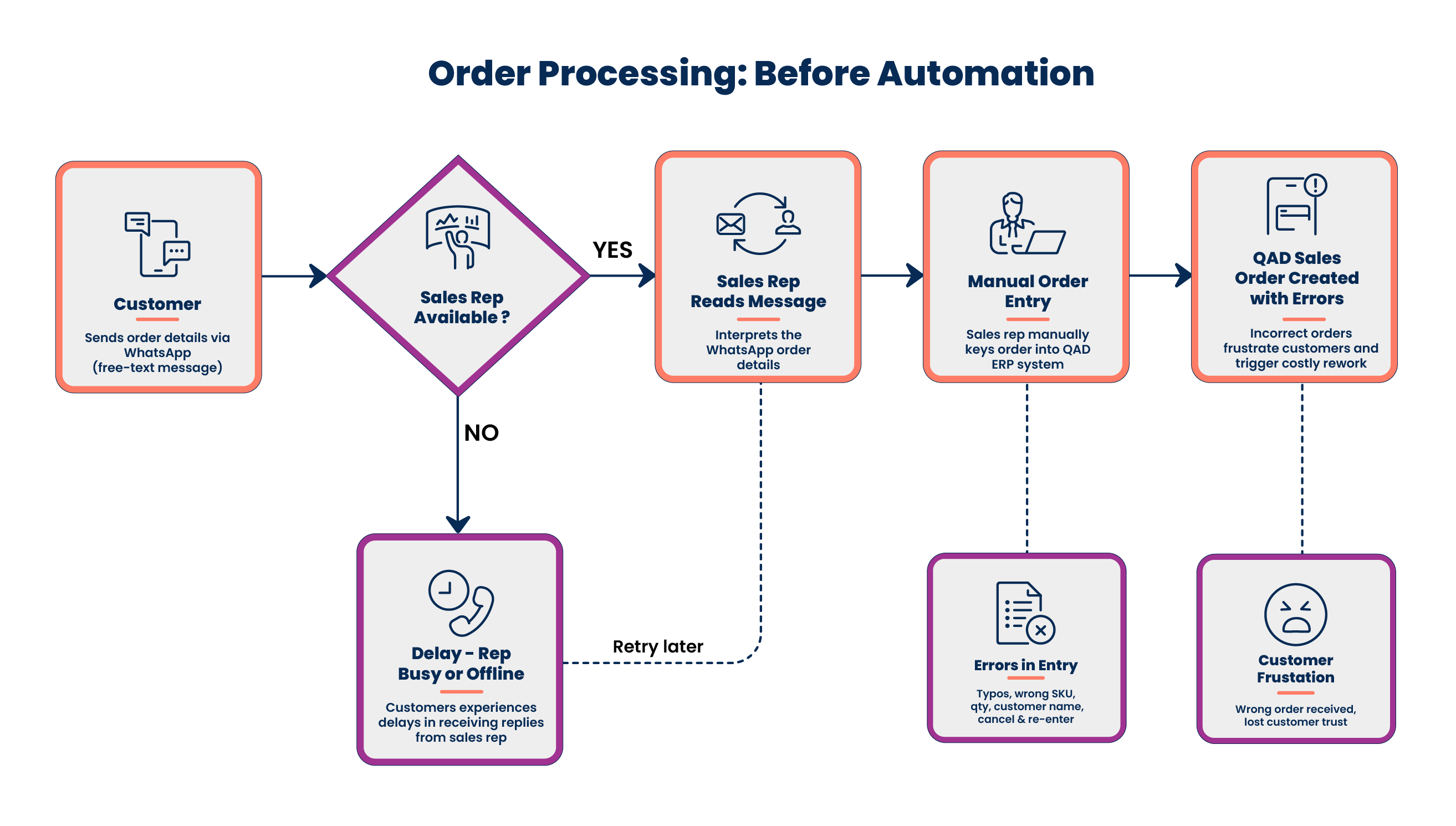 Before Automation