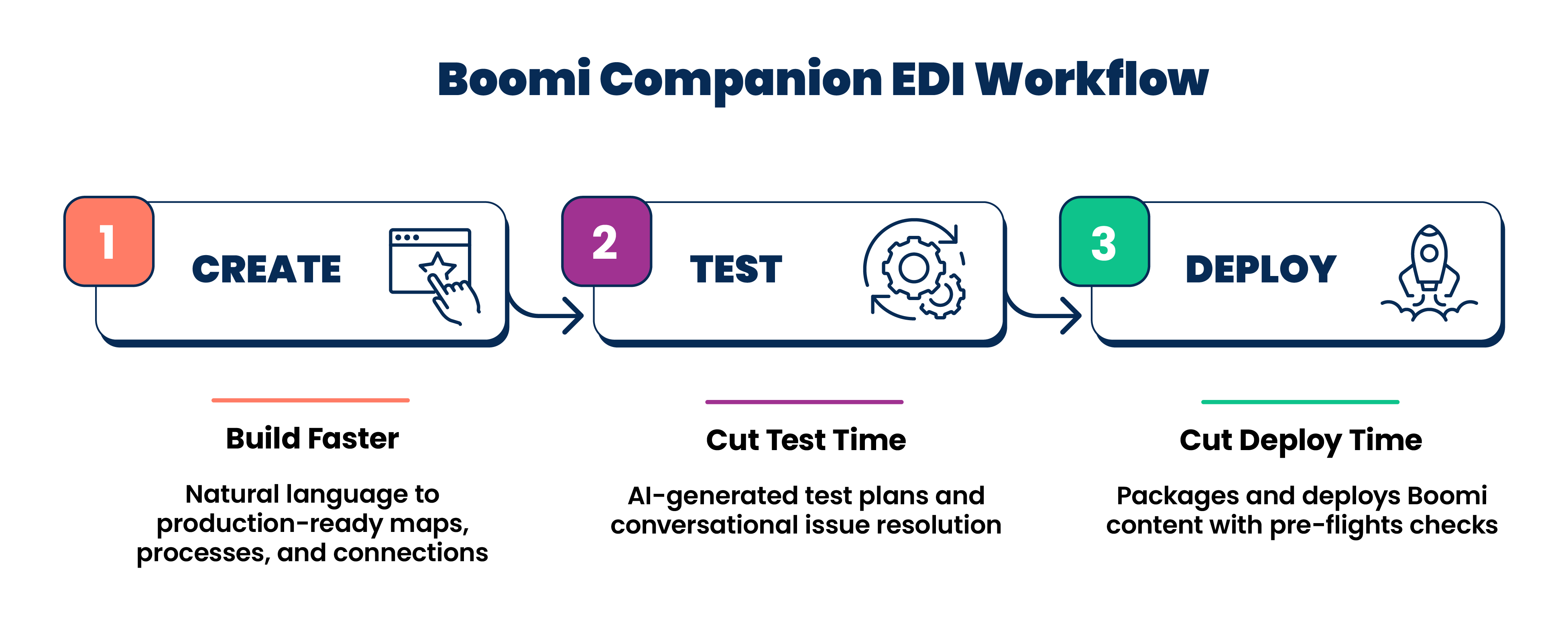 Boomi Companion EDI Workflow