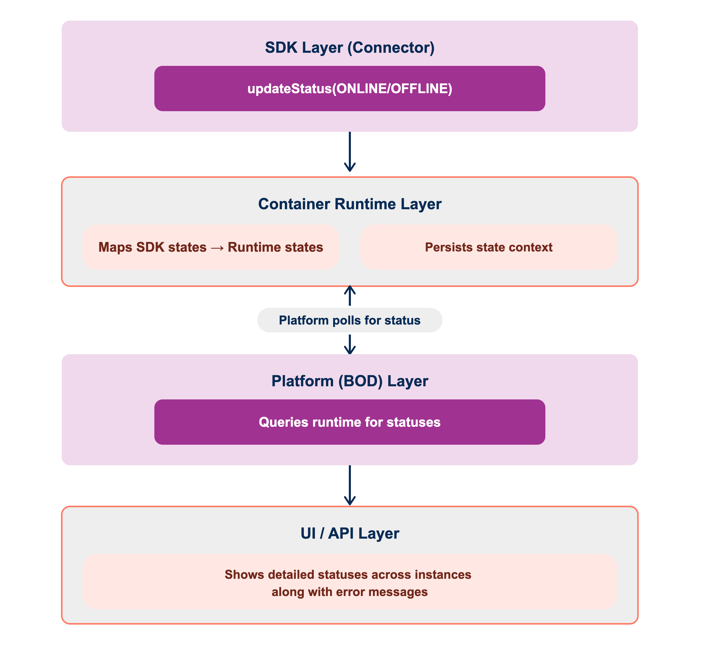 Boomi Platform Listener Status