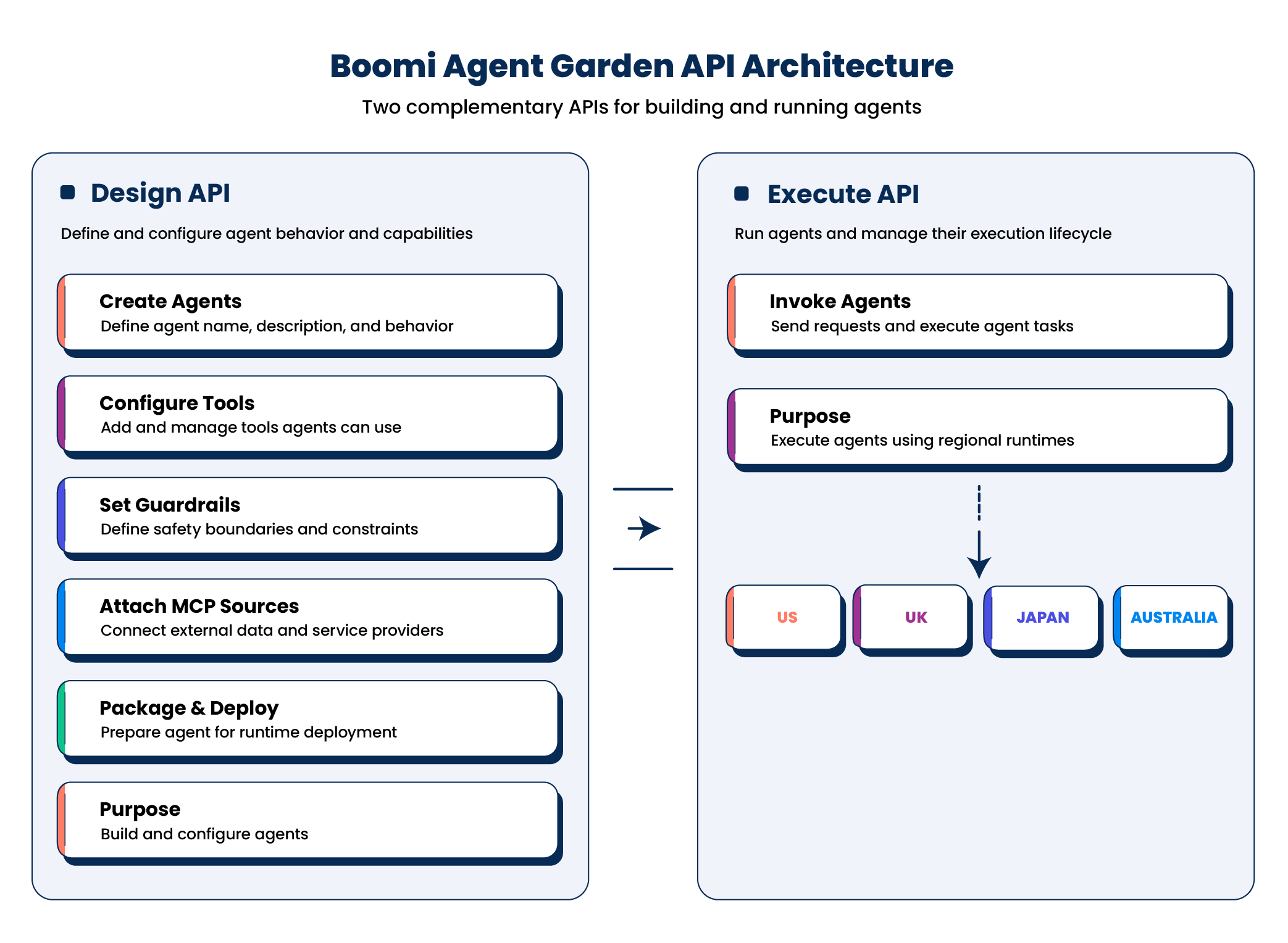Boomi Agent Garden API Architecture