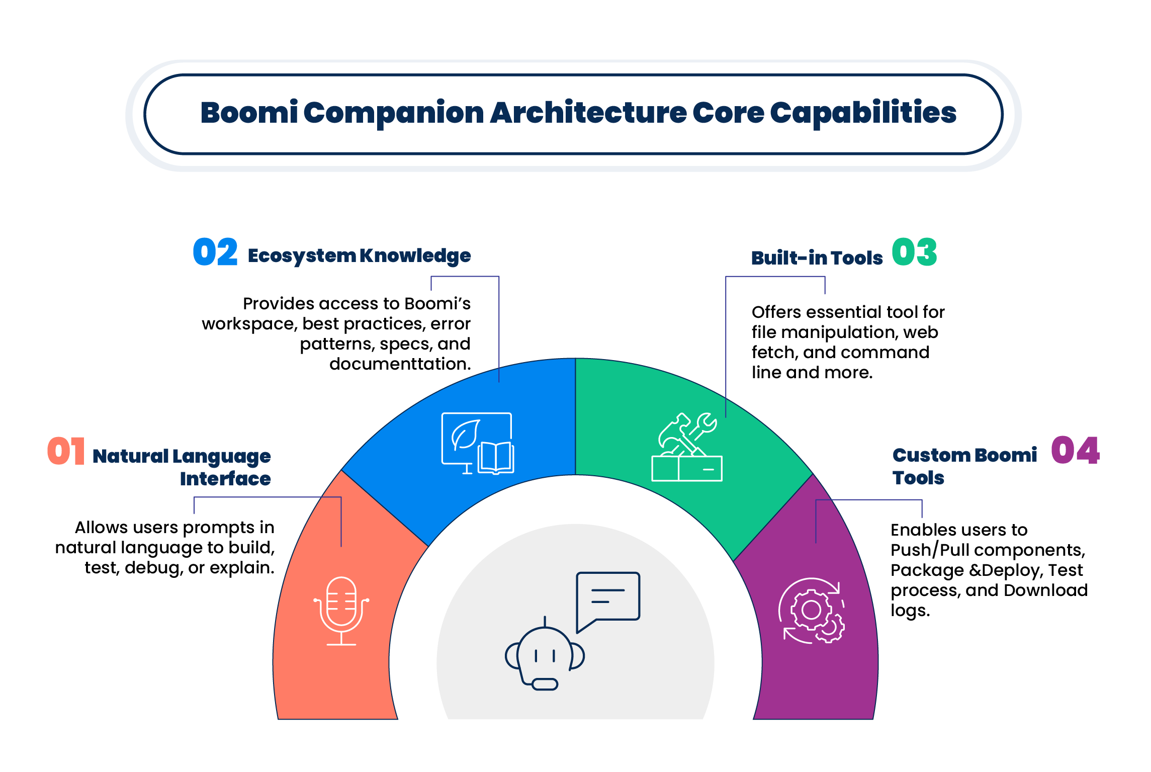 Boomi Companion Architecture Core Capabilities