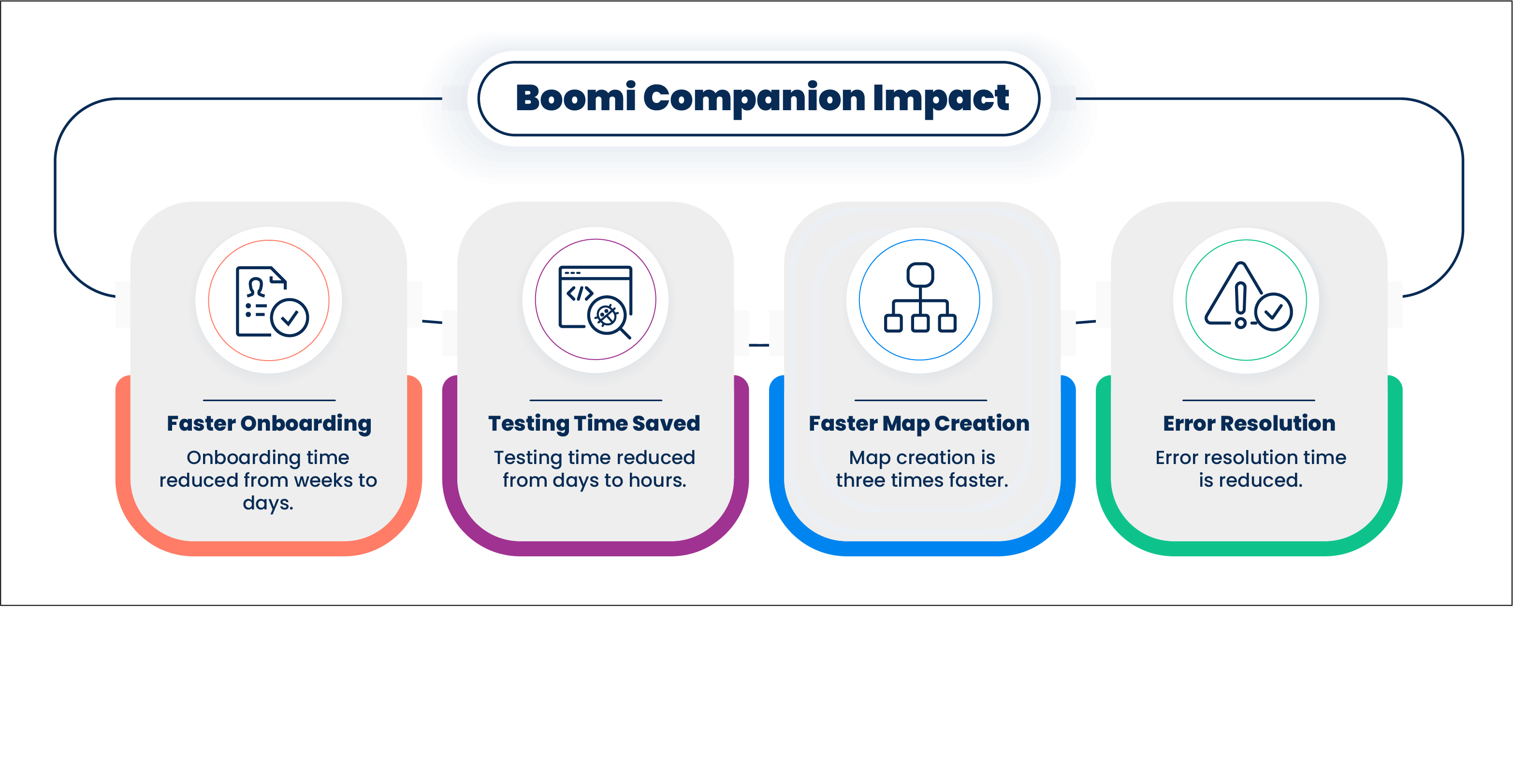 Boomi Companion Impact