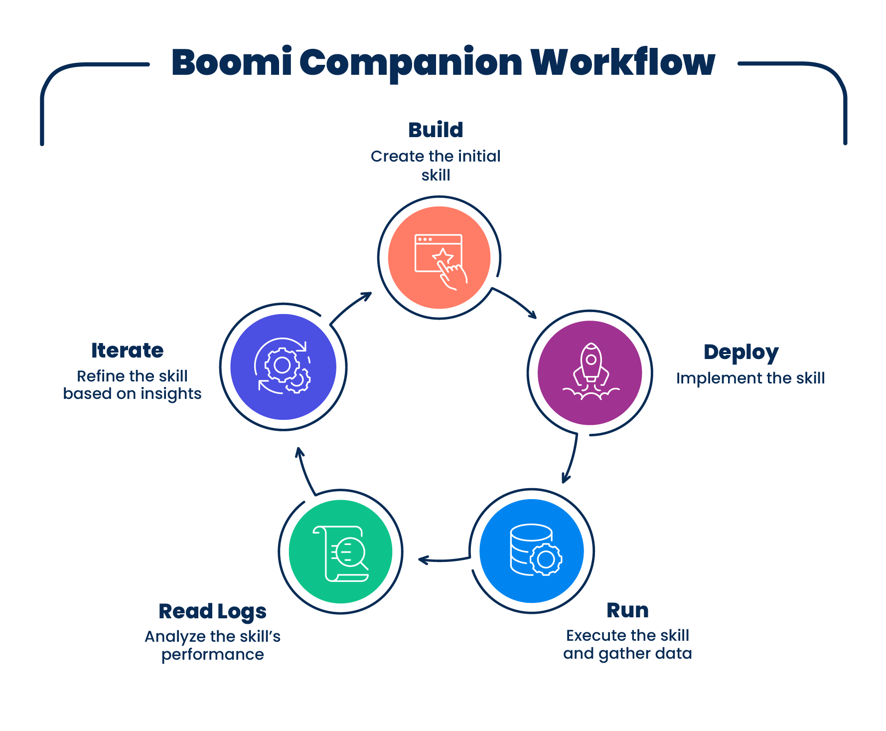 Boomi Companion Workflow