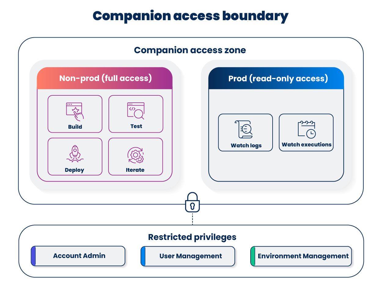 Click to zoom Companion Access Boundary