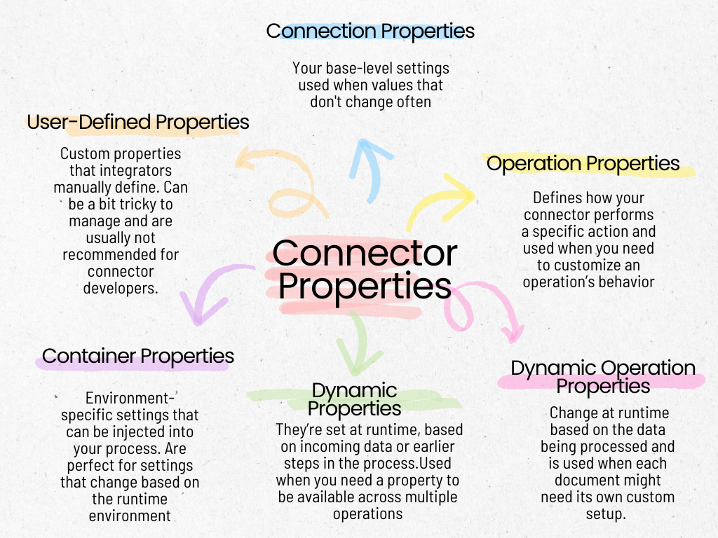 Boomi connector properties