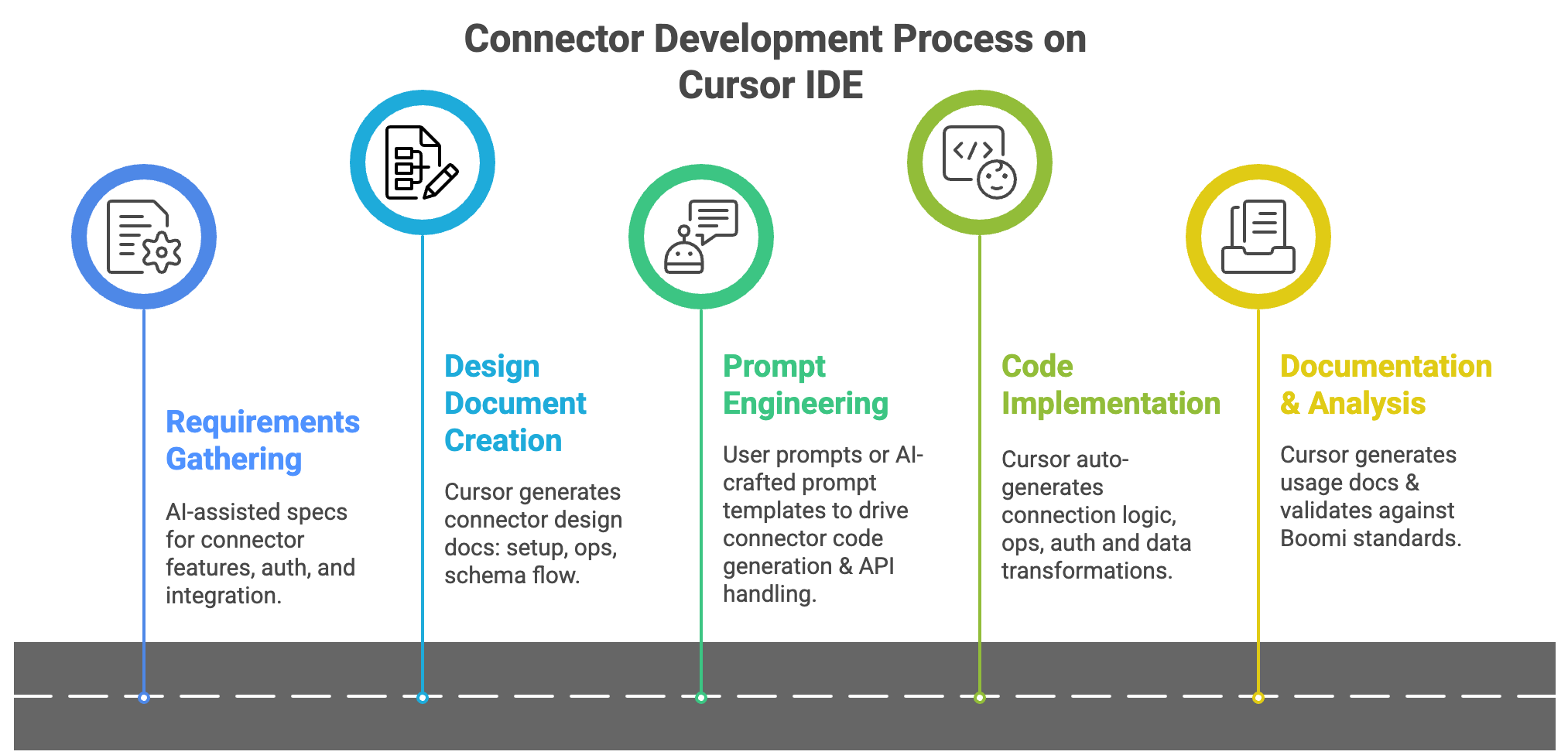 Cursor IDE Development process
