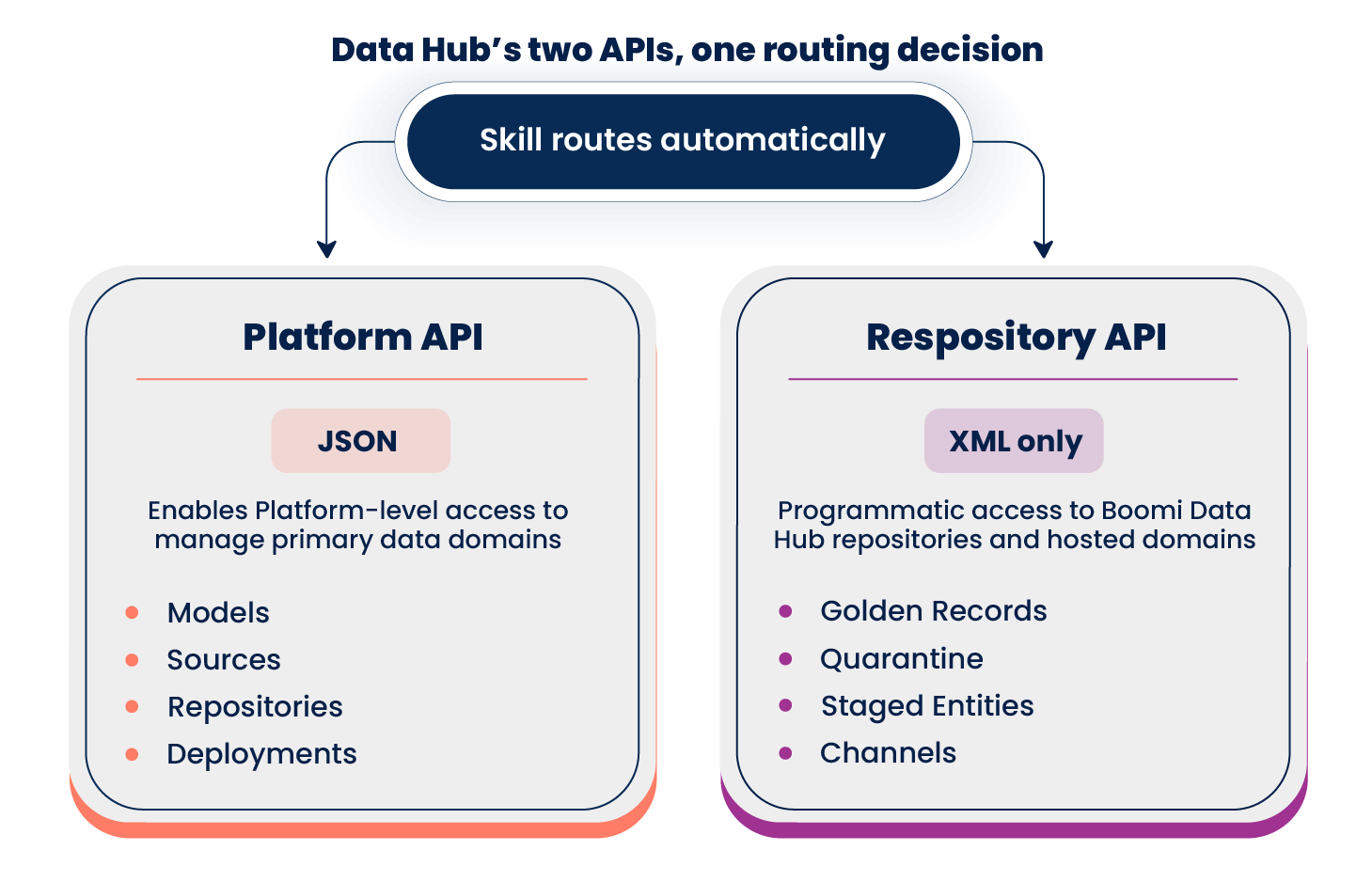 Data Hub APIs