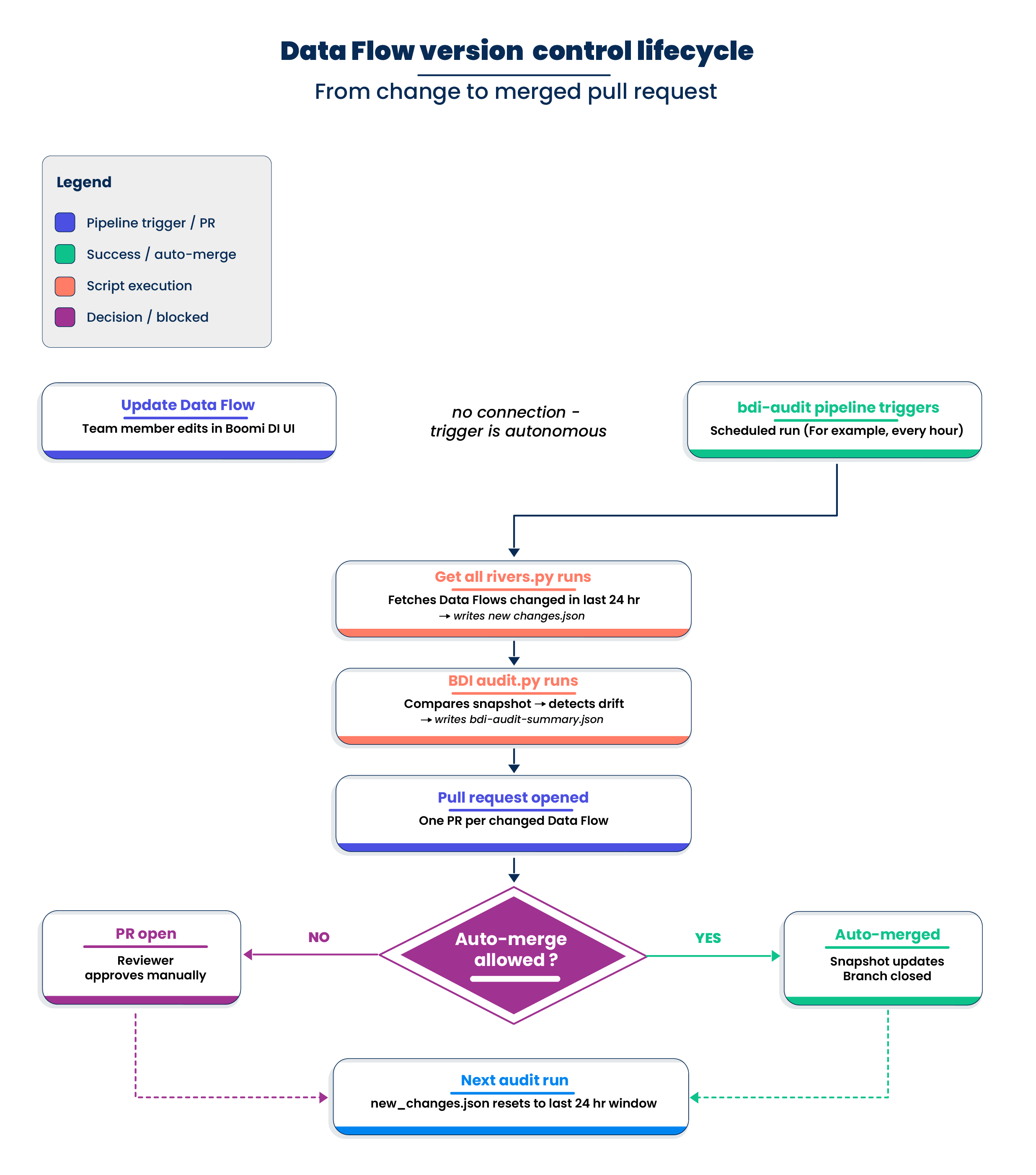 Click to zoom Data Flow Version Control Lifecycle