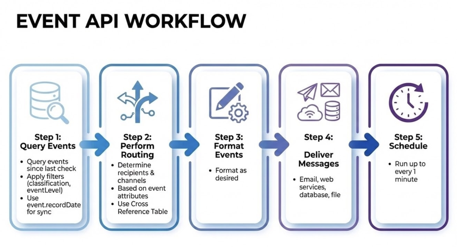 Event API WorkFlow