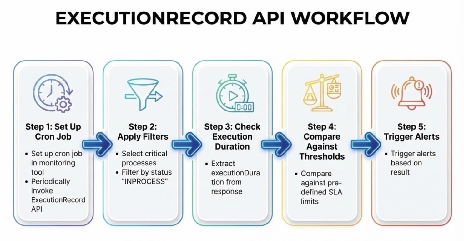 ExecutionRecord API WorkFlow