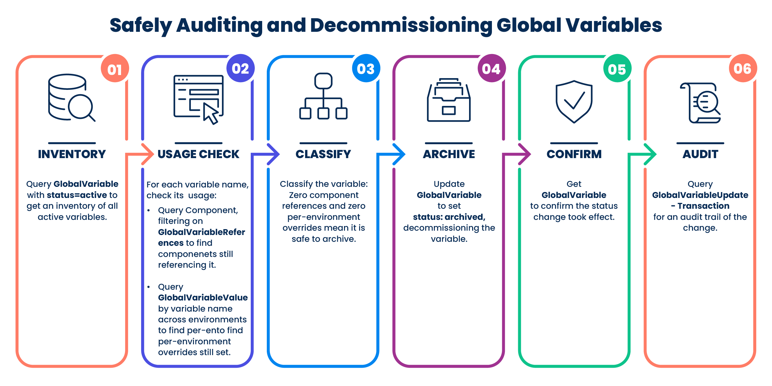 Global Variables Workflow