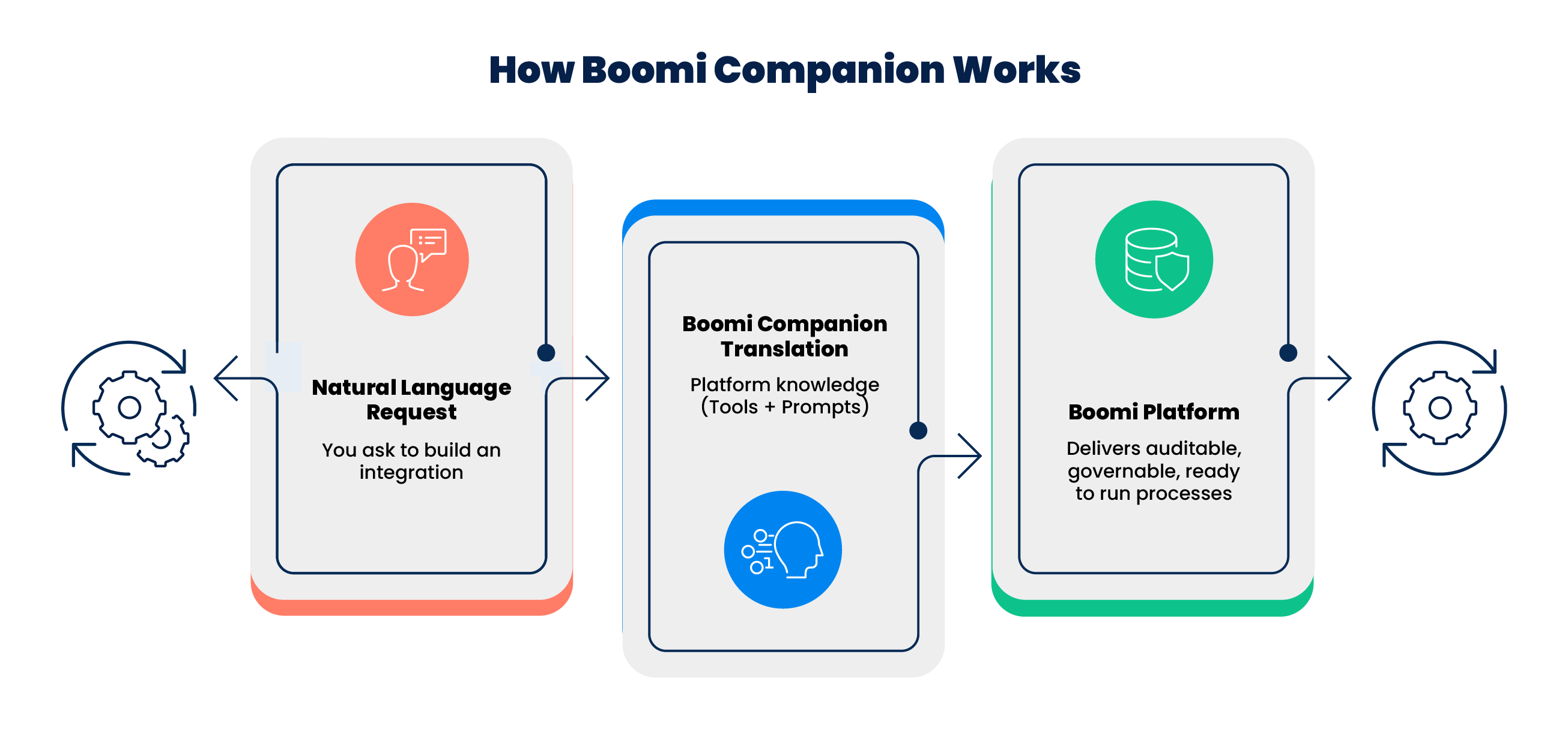 How boomi companion works