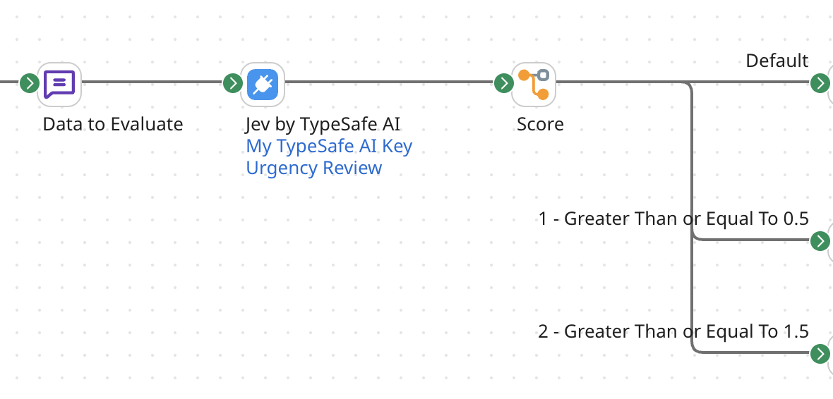 Process canvas showing Data to Evaluate feeding into the Jev connector and a Score routing step