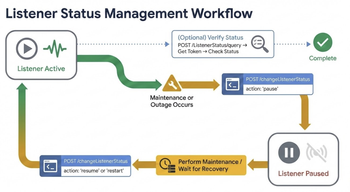 Listener Status Management Workflow