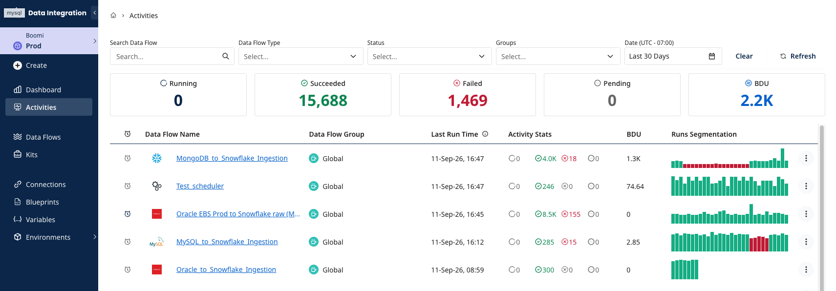 Click to zoom Pipeline activities dashboard
