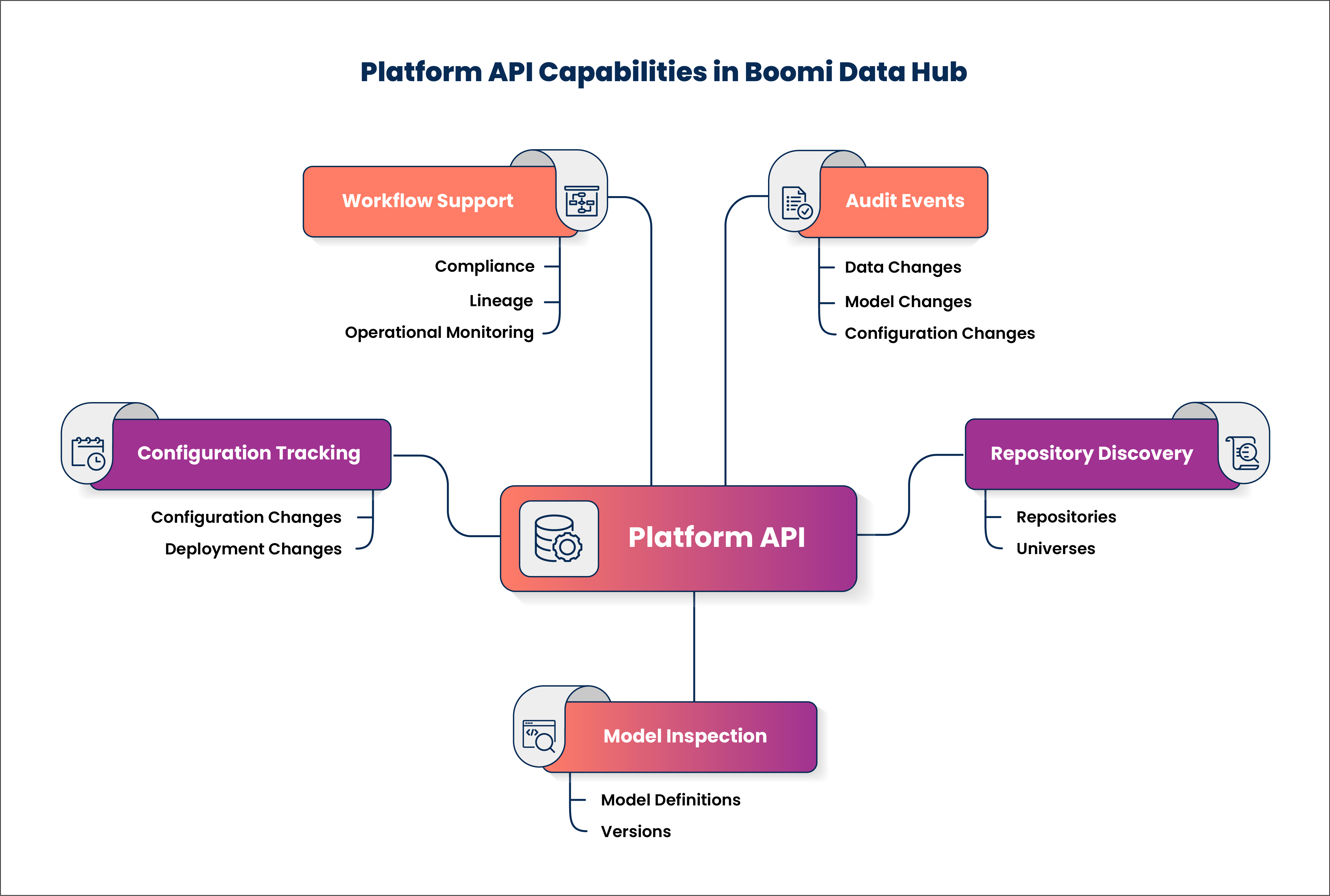 Platform API Capabilities