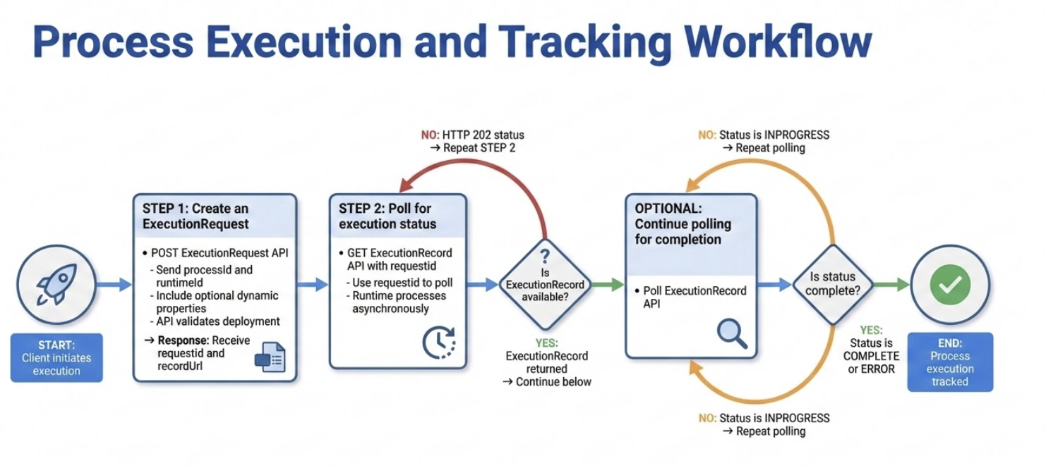 Process Execution and Tracking Workflow