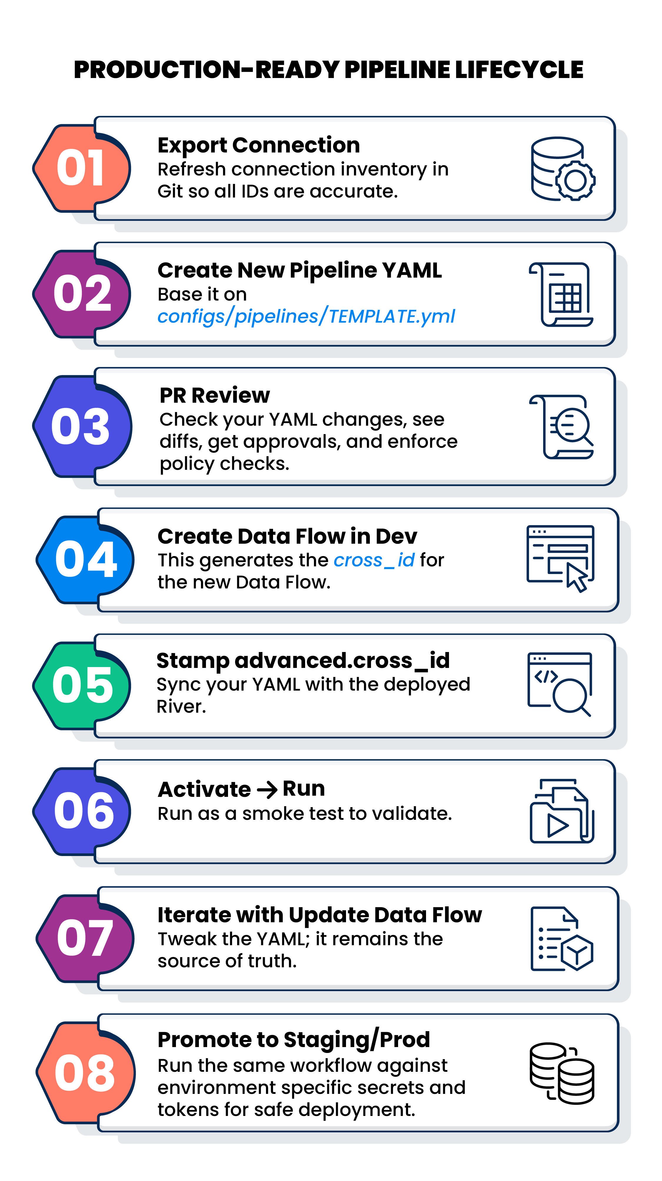 Click to zoom Production-ready Pipeline Lifecycle