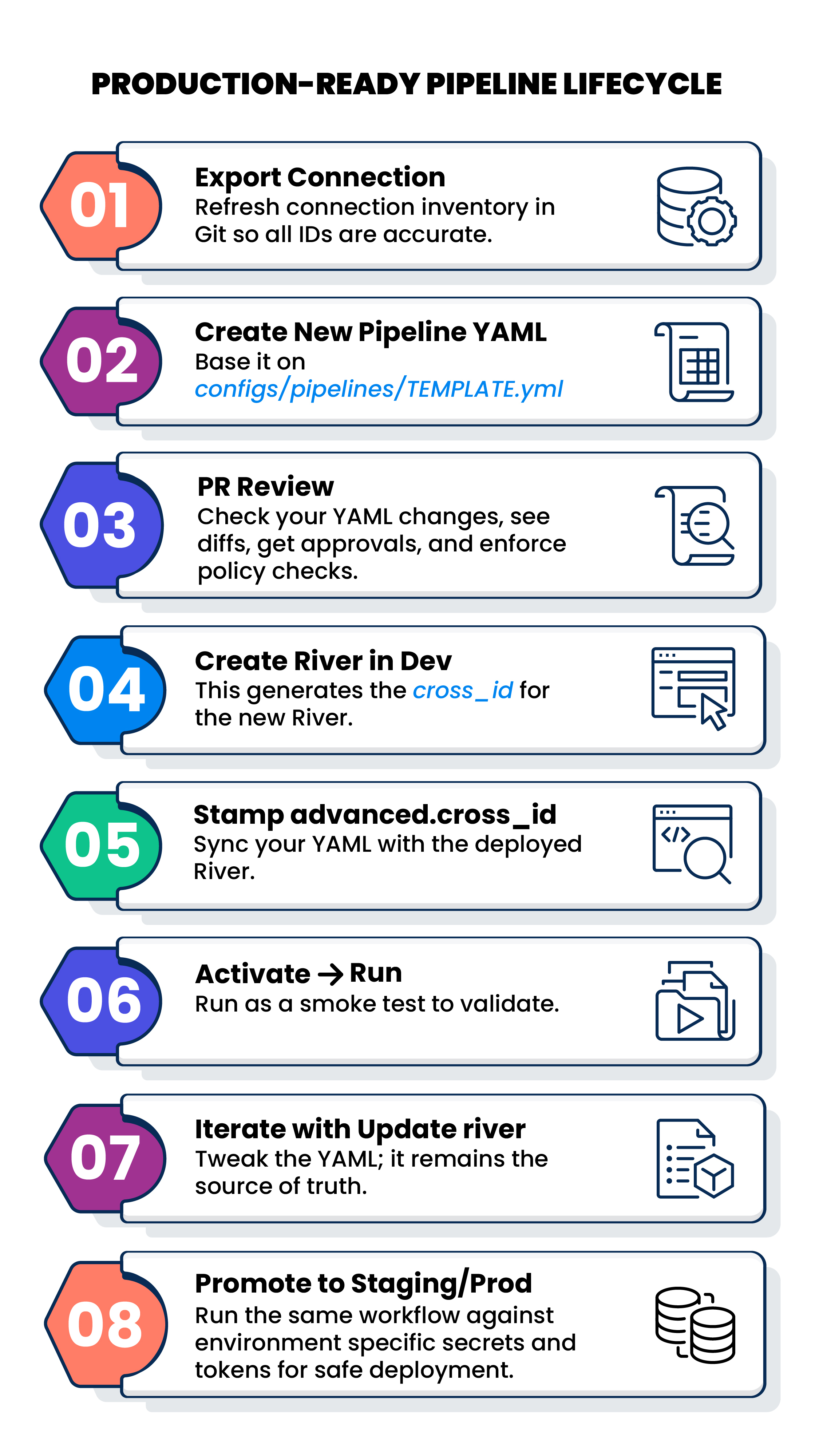 Click to zoom Production-ready Pipeline Lifecycle