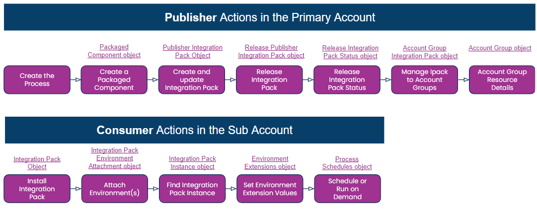 Publisher Actions