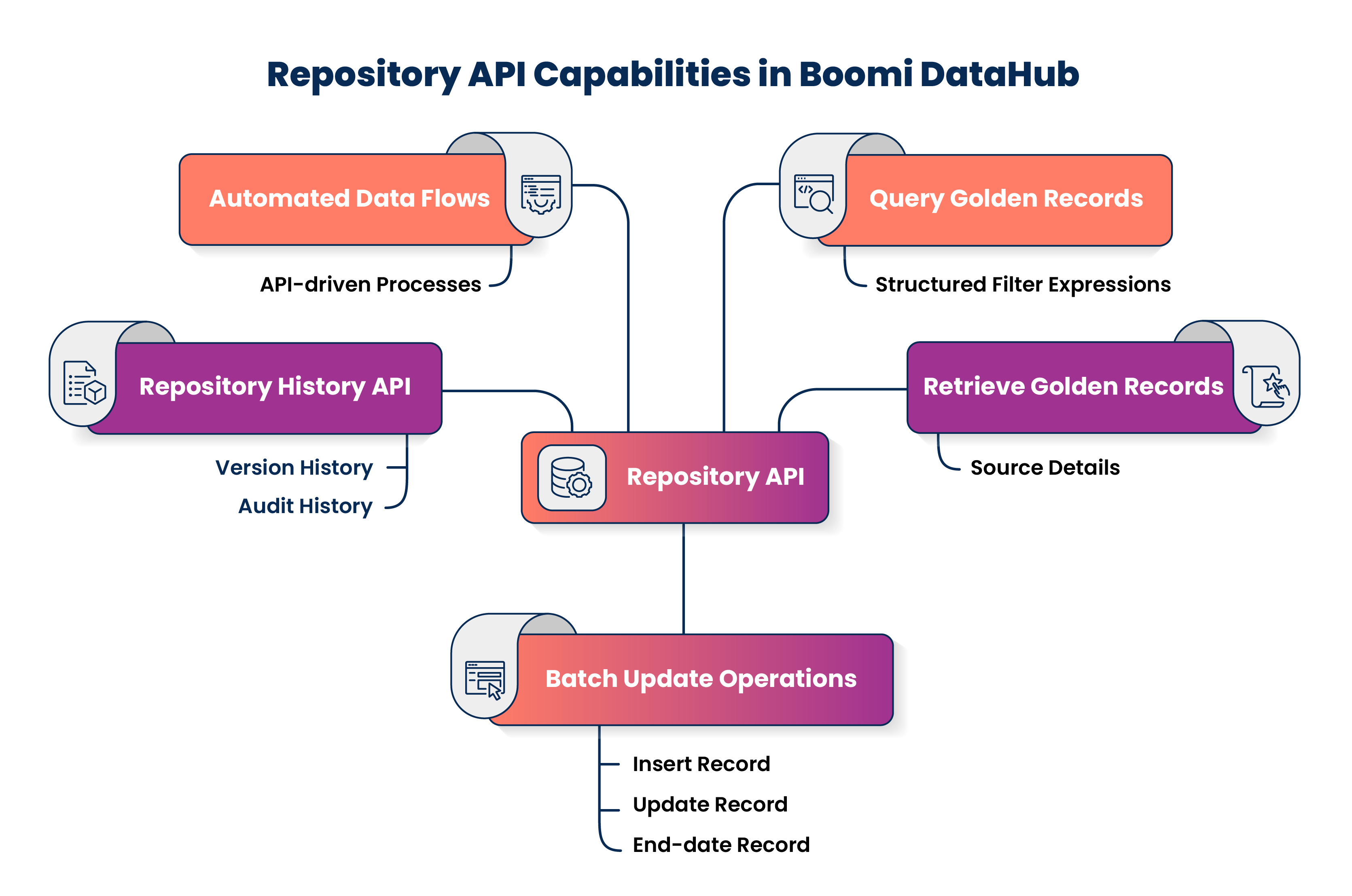 Click to zoom Repository API Capabilities