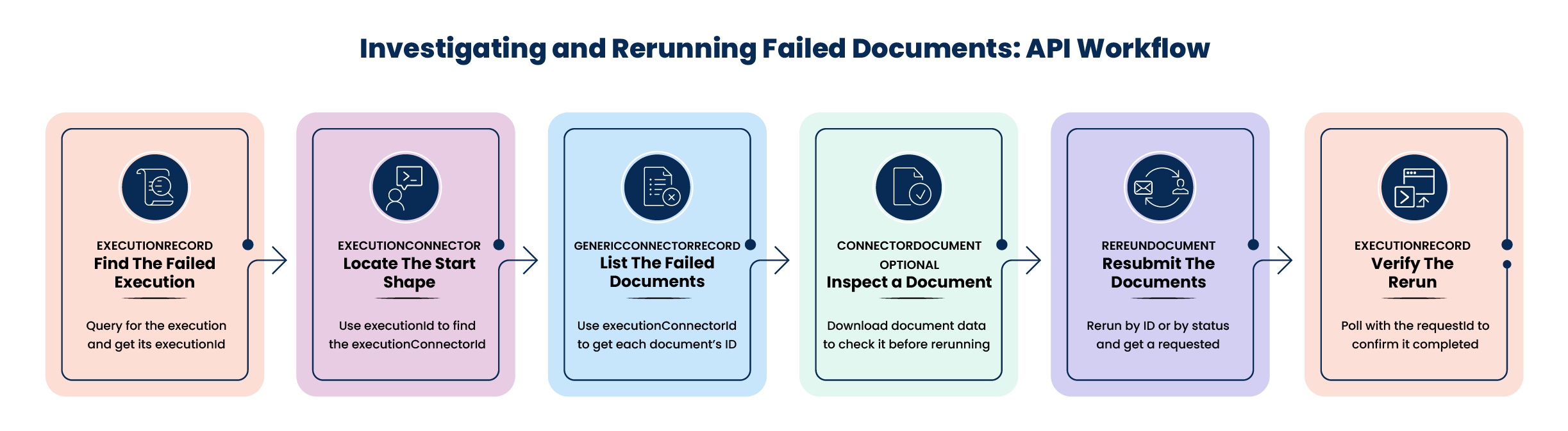 Six-step workflow for investigating and rerunning failed documents. Step 1, ExecutionRecord, finds the failed execution and its executionId. Step 2, ExecutionConnector, locates the Start shape and its executionConnectorId. Step 3, GenericConnectorRecord, lists the failed documents and their IDs. Step 4, ConnectorDocument, optionally inspects a document. Step 5, RerunDocument, resubmits the documents and returns a requestId. Step 6 polls ExecutionRecord again to verify the rerun completed.