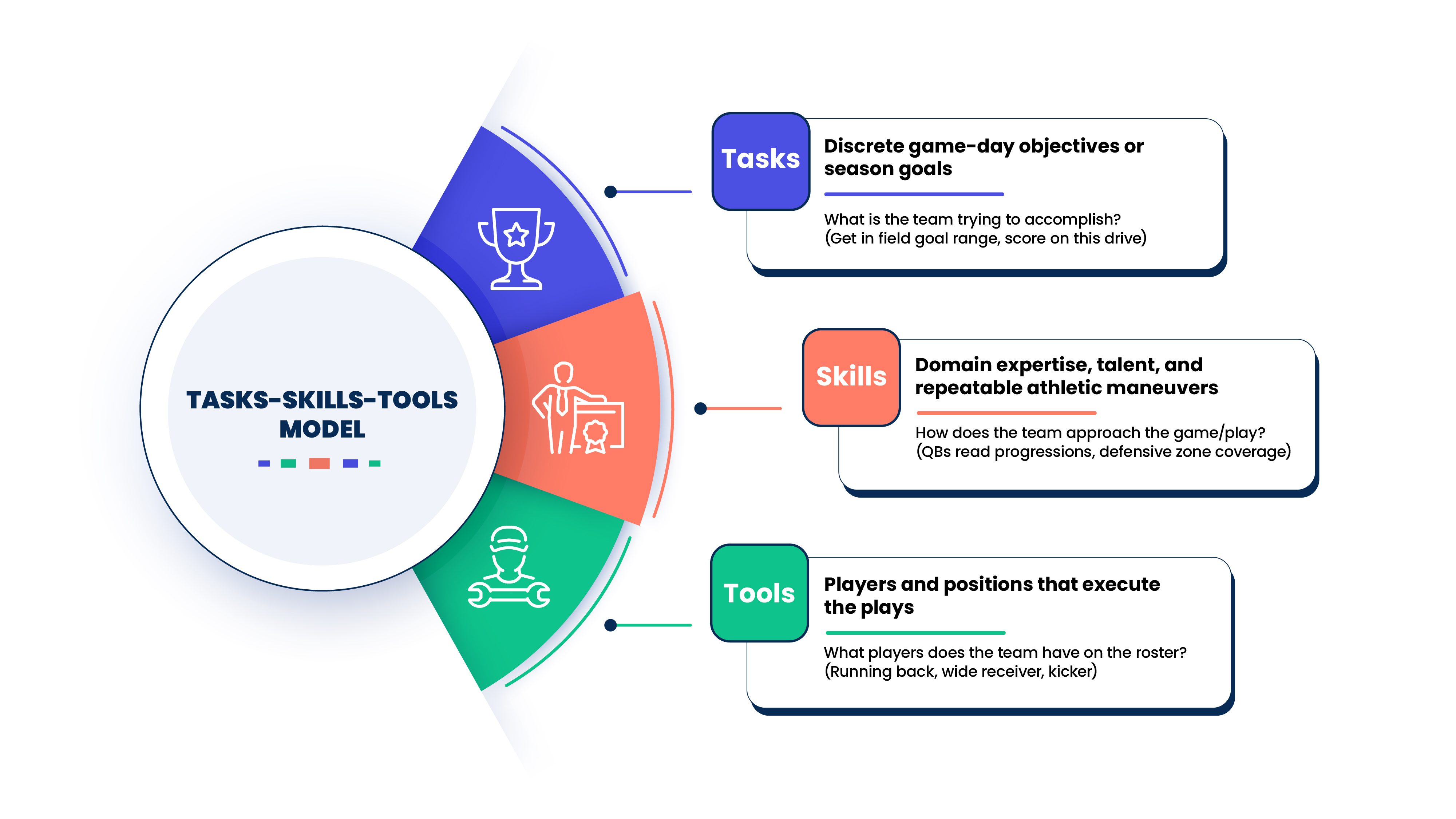 Task Skills Tools Model
