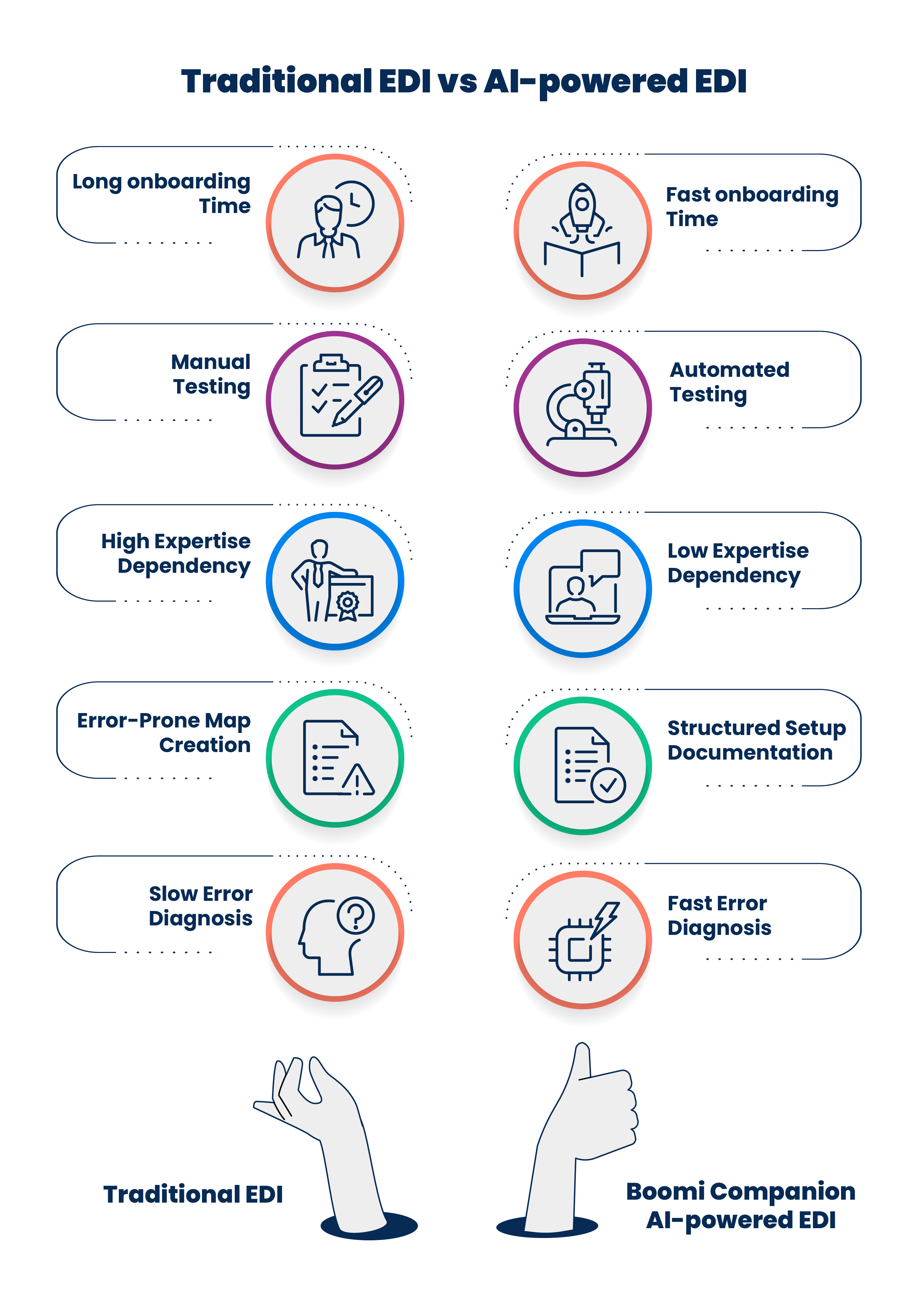 Traditional vs AI-powered EDI