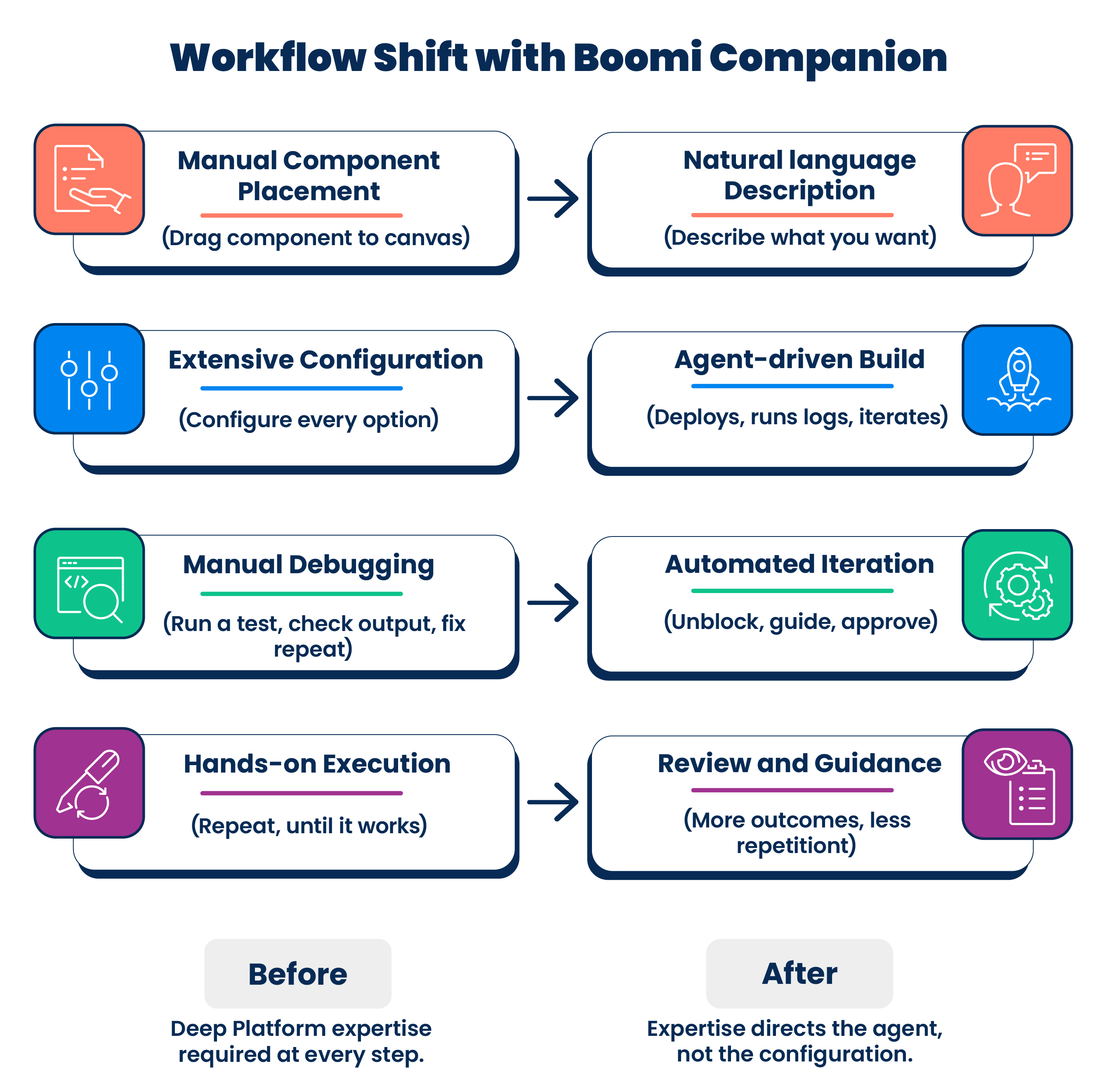 Workflow Shift with Boomi Companion