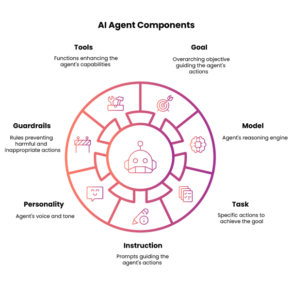 Click to zoom Diagram showing agent components in a wheel and icons