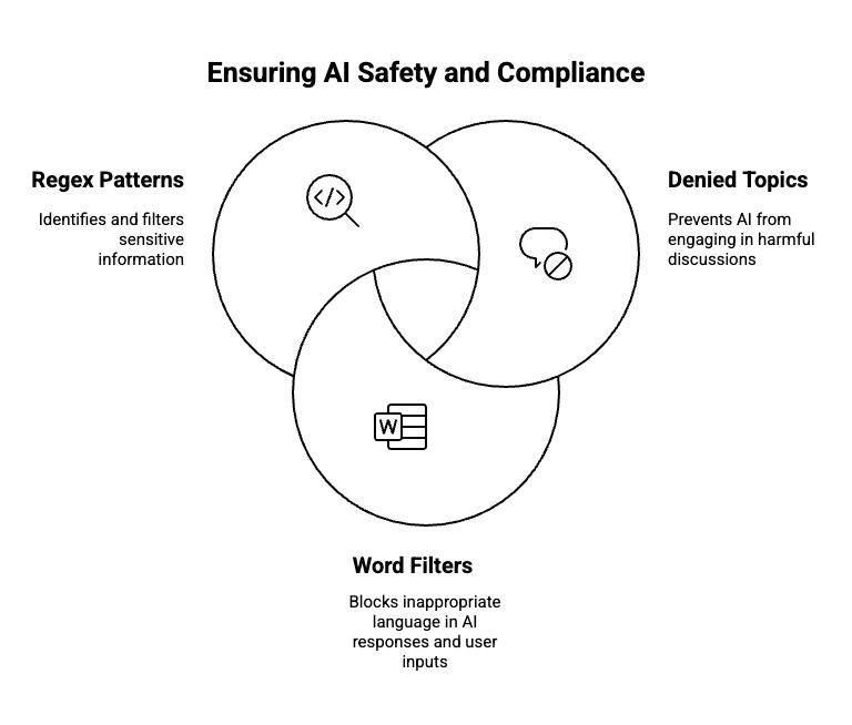 Click to zoom guardrail diagram showing components
