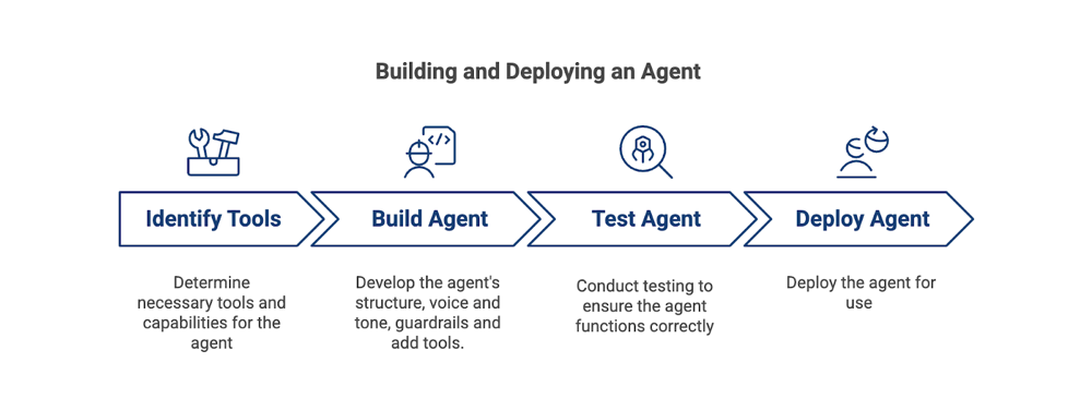 Diagram show steps from tools, build, testing, and deploying