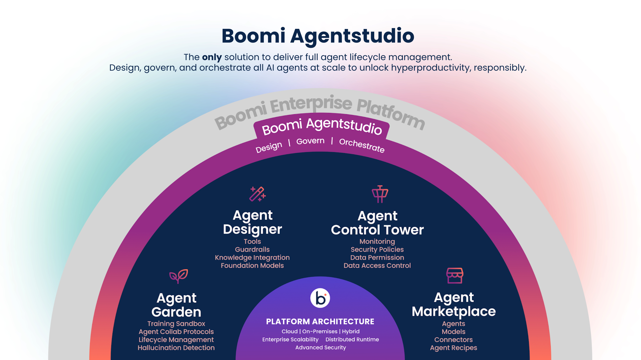 Ai Agent Lifecycle Management