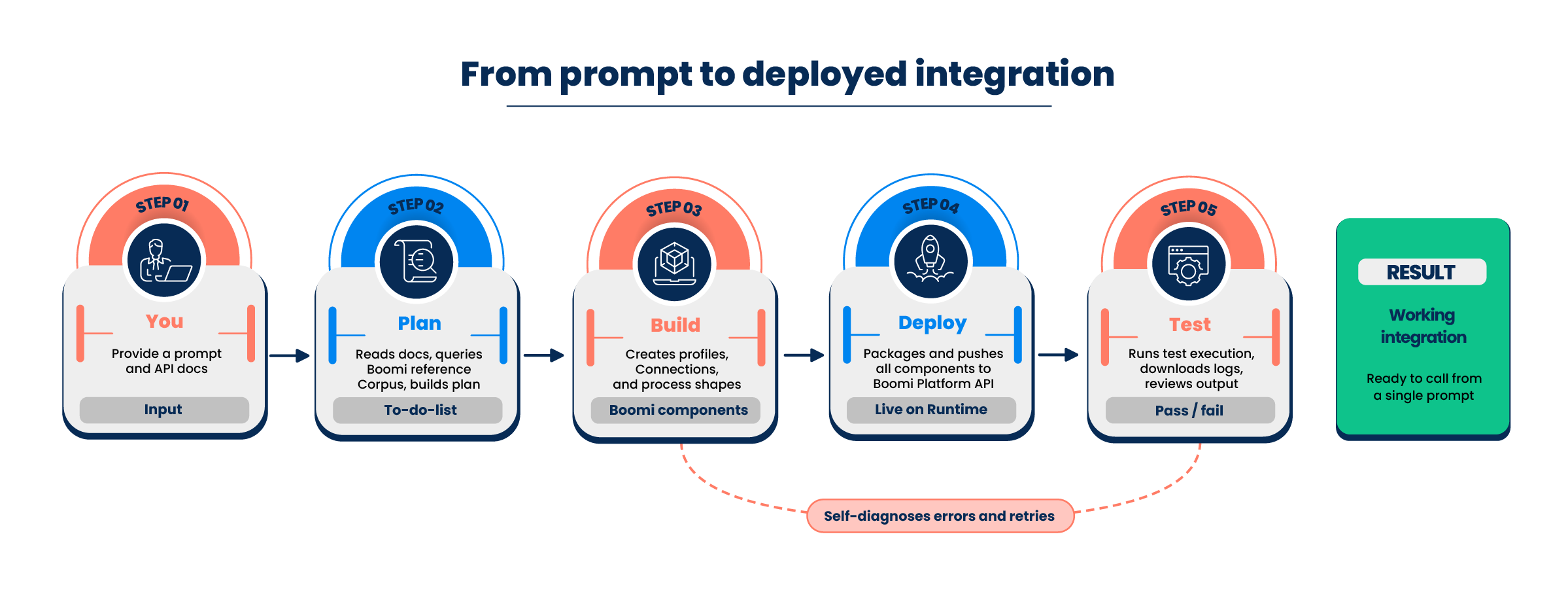Boomi Companion Workflow