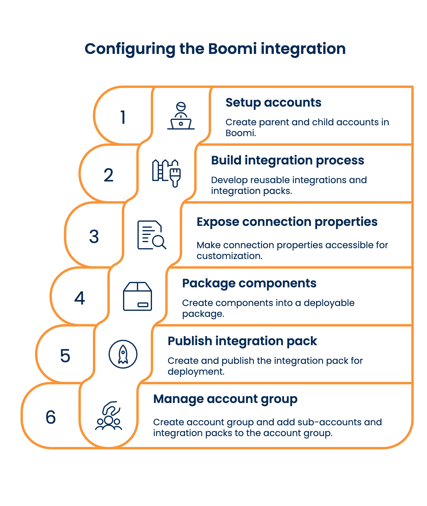 Boomi integration