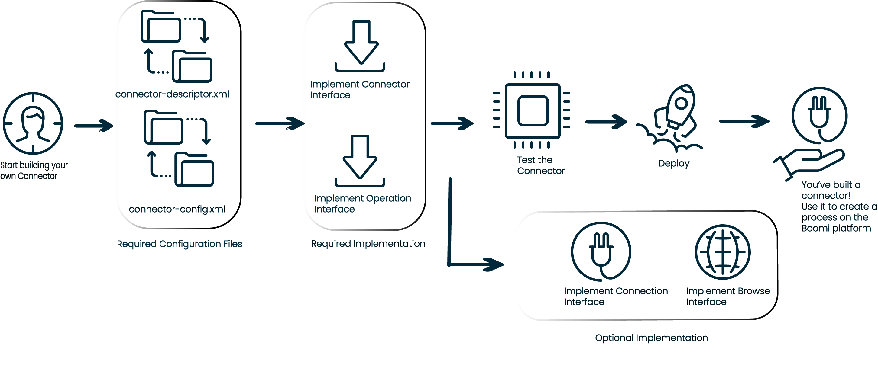 Steps involved in building connectors