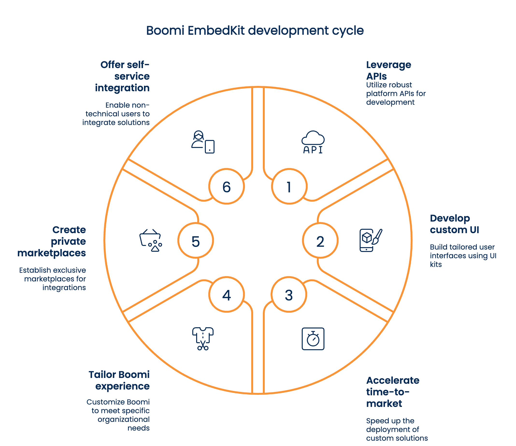 Boomi EmbedKit Development Cycle