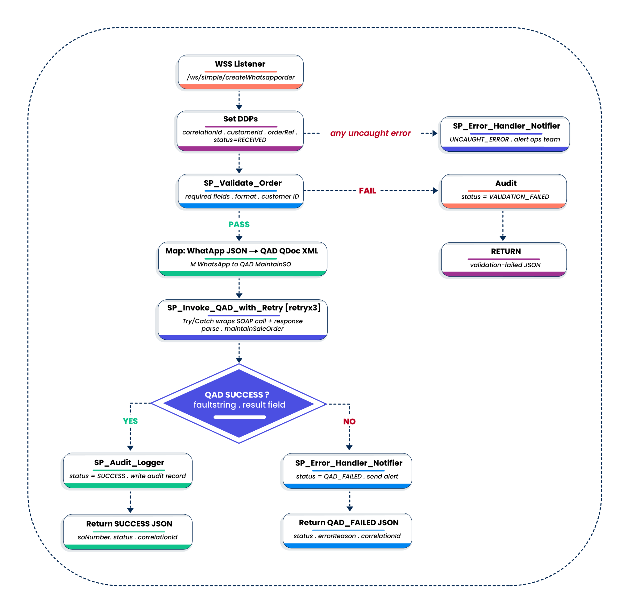 How the orchestration is shaped