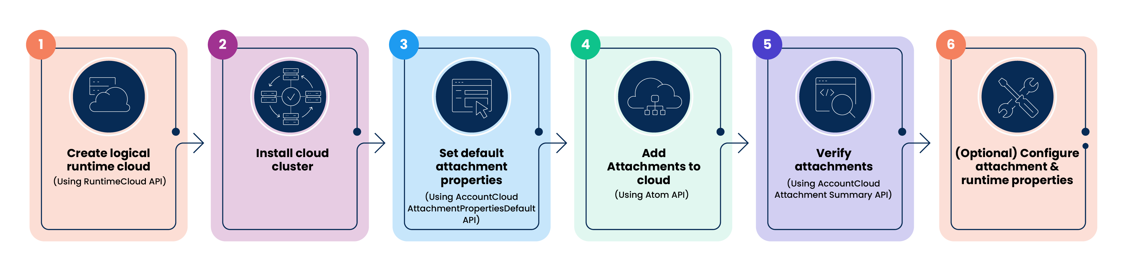 Configure runtimes