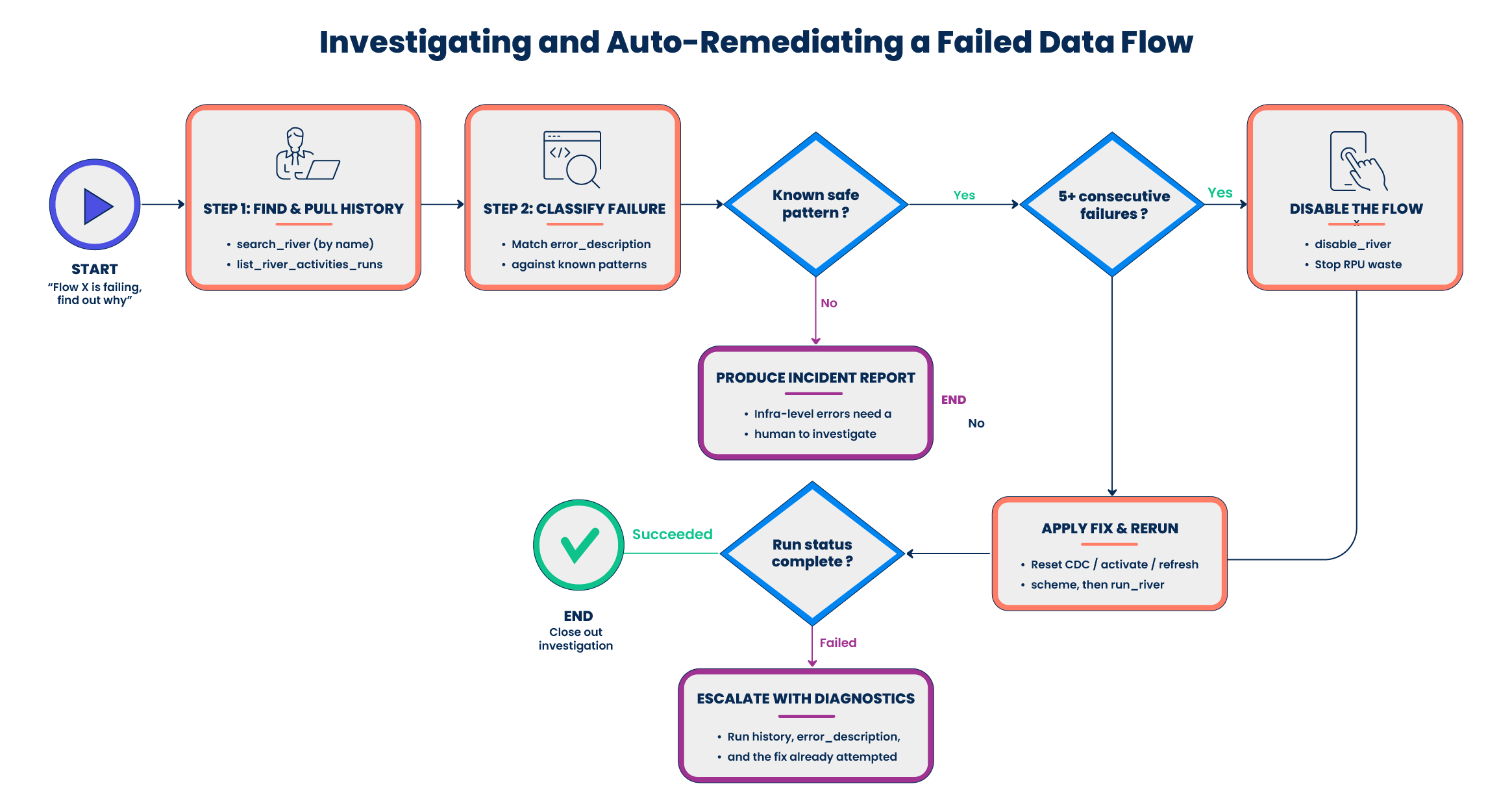 Diagram showing how an agent investigates a failed data flow: finding the flow, classifying the failure, disabling it after repeated failures, applying a fix, rerunning, and either closing out or escalating