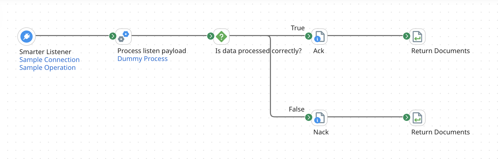Message Queue Integration Process Flow