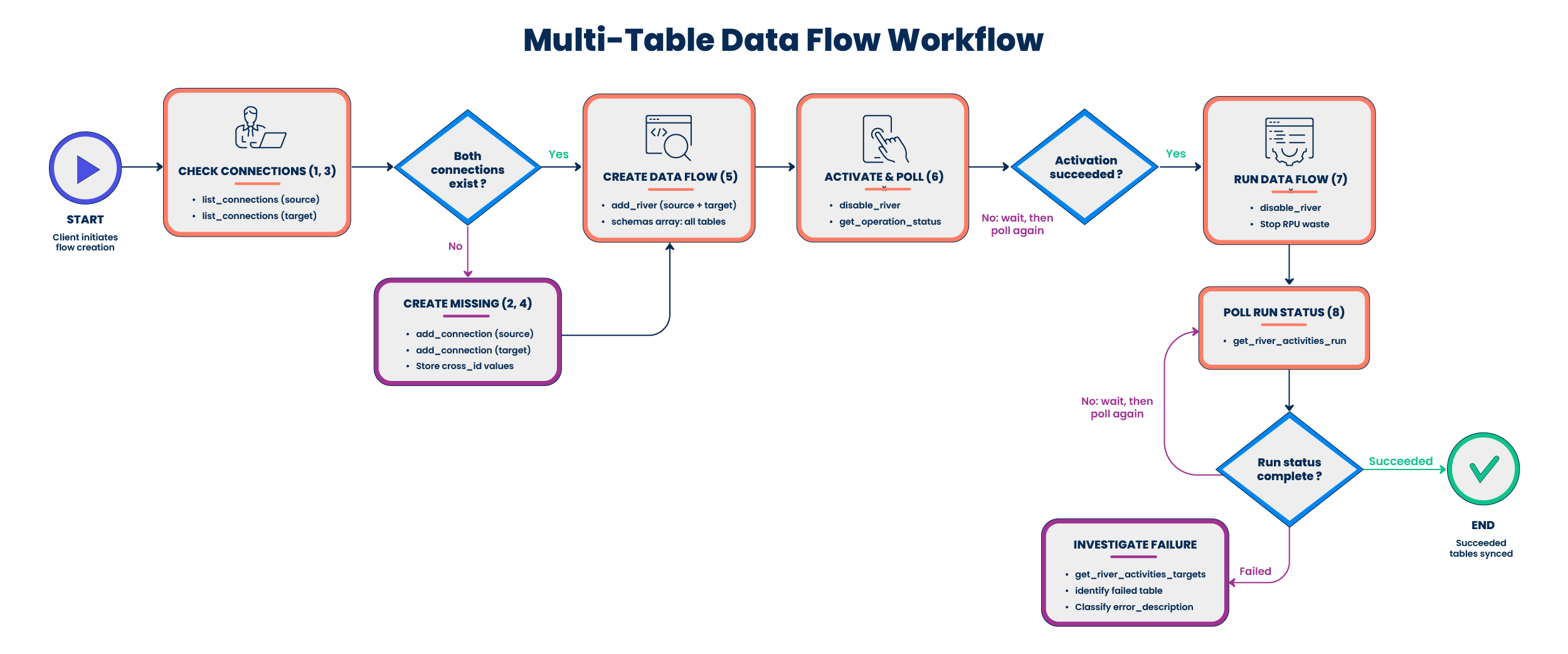 Multi-table data flow workflow showing connection checks, data flow creation, activation polling, run polling, and the succeeded or failed outcomes