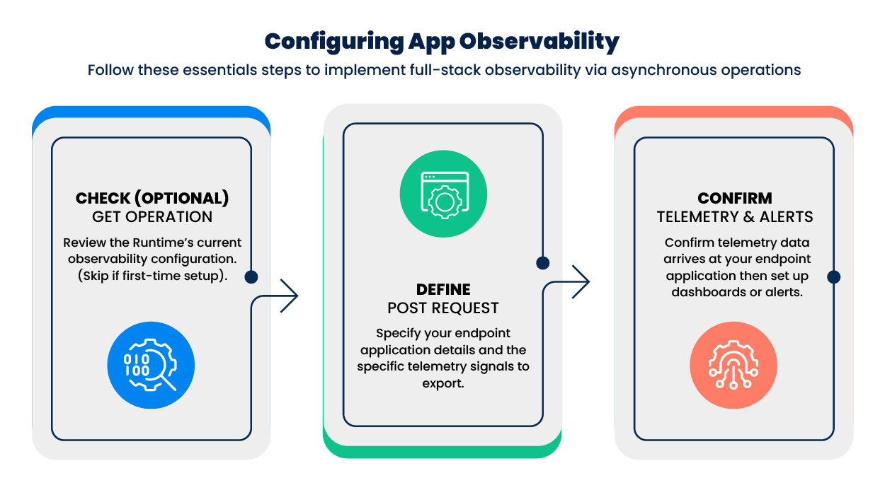Enabling observability for runtimes using the RuntimeObservabilitySettings API: a three-step workflow showing check current settings, send a POST request, and verify telemetry delivery.